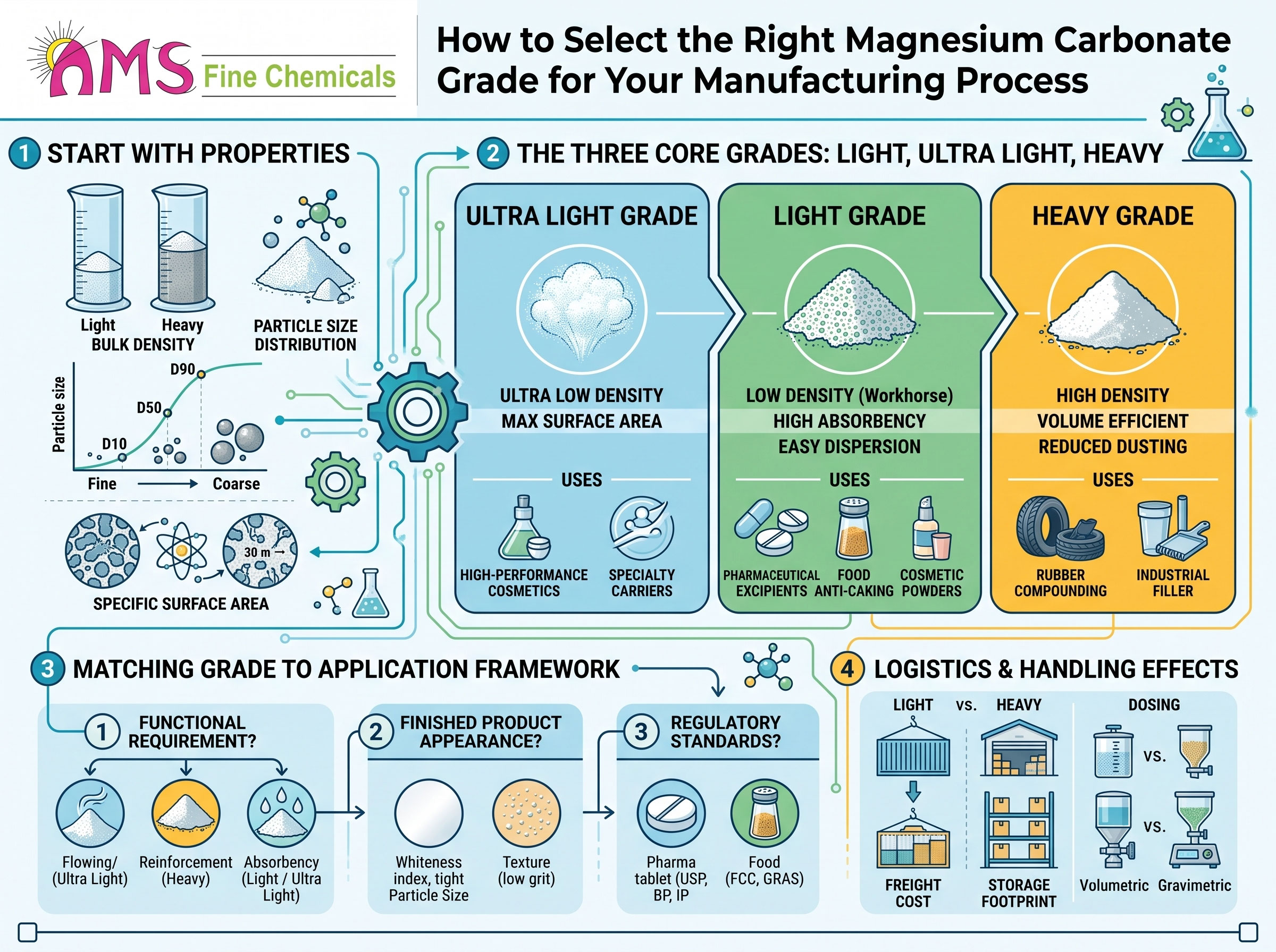 How to Select the Right Magnesium Carbonate Grade for Your Manufacturing Process