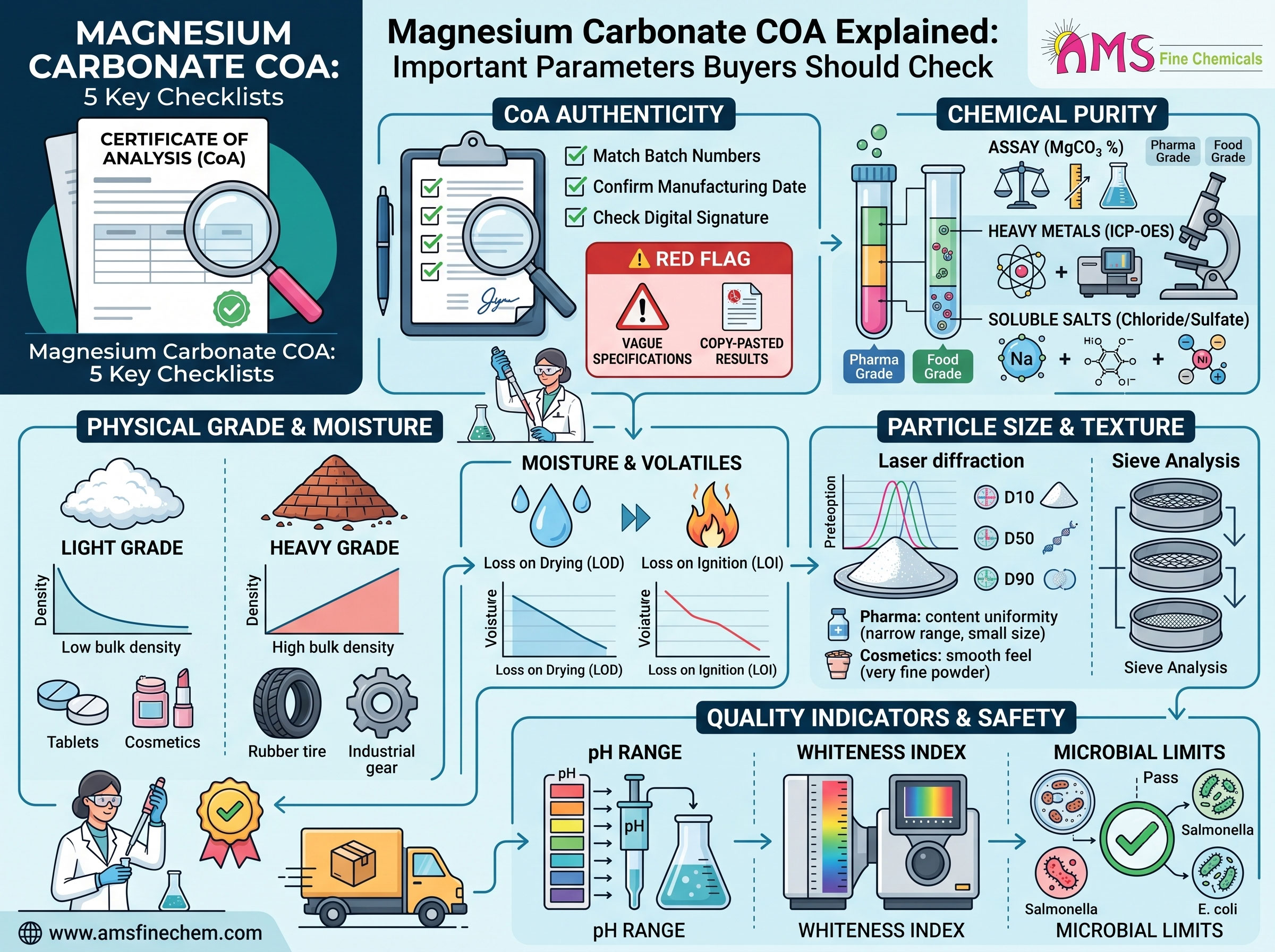 Magnesium Carbonate COA Explained: Important Parameters Buyers Should Check