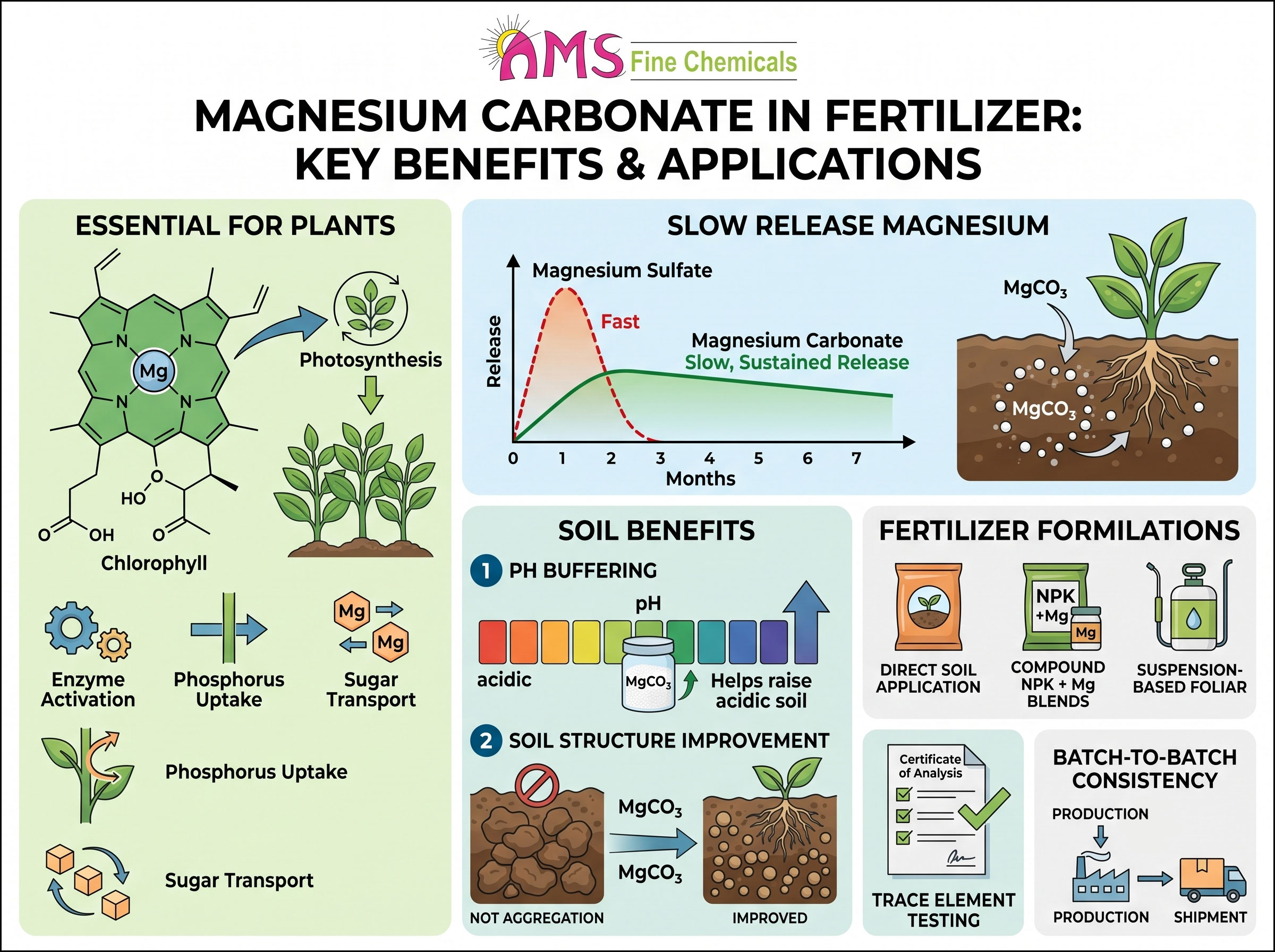 Magnesium Carbonate in Fertilizer Formulations