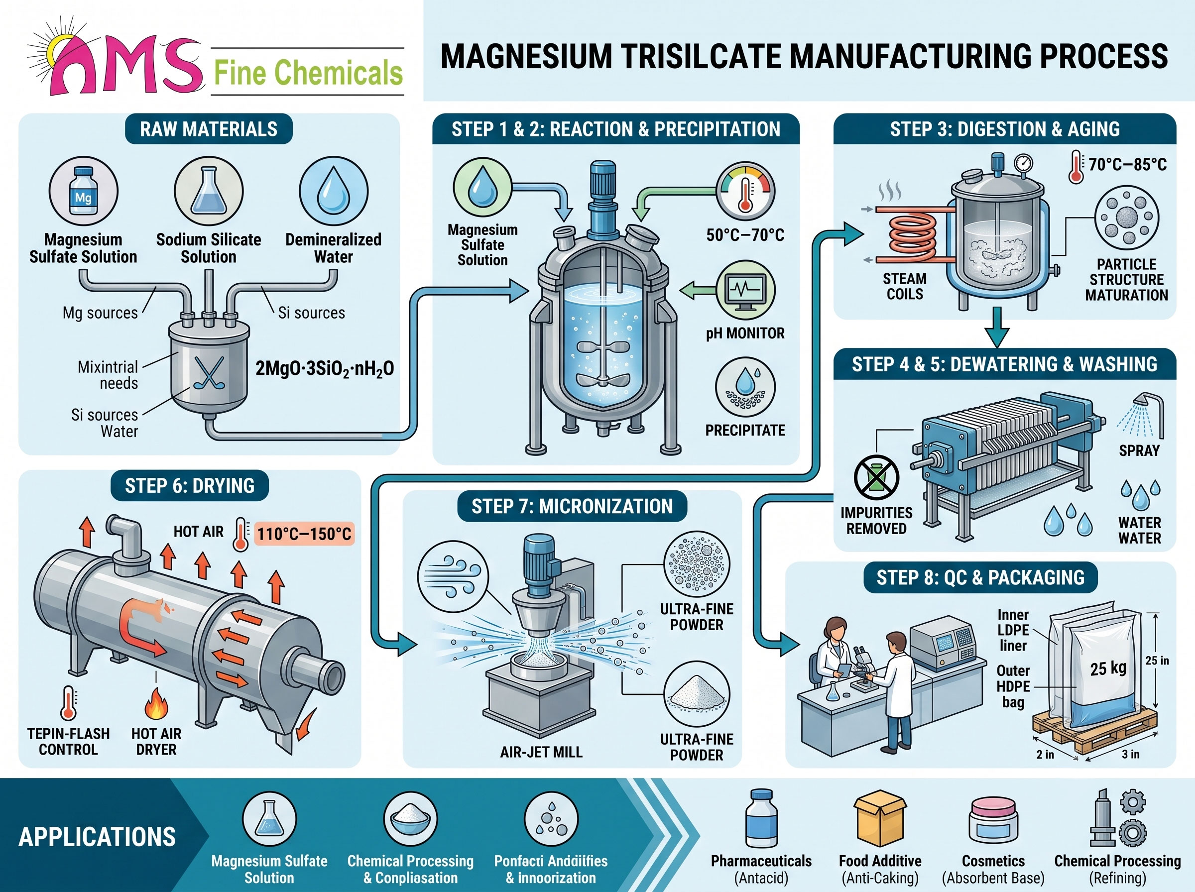 Magnesium Trisilicate Manufacturing Process